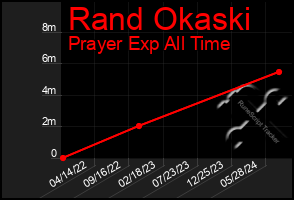 Total Graph of Rand Okaski