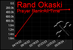 Total Graph of Rand Okaski