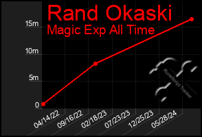 Total Graph of Rand Okaski