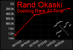 Total Graph of Rand Okaski