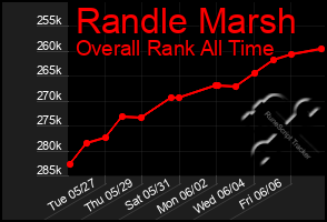 Total Graph of Randle Marsh