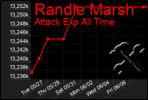 Total Graph of Randle Marsh
