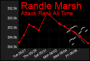 Total Graph of Randle Marsh