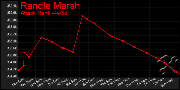 Last 31 Days Graph of Randle Marsh