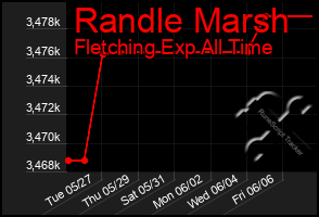 Total Graph of Randle Marsh