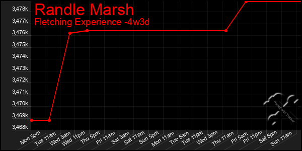 Last 31 Days Graph of Randle Marsh