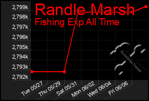 Total Graph of Randle Marsh