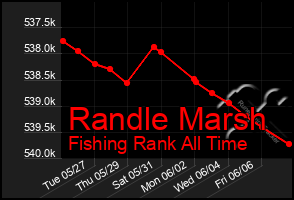 Total Graph of Randle Marsh
