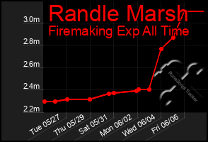 Total Graph of Randle Marsh