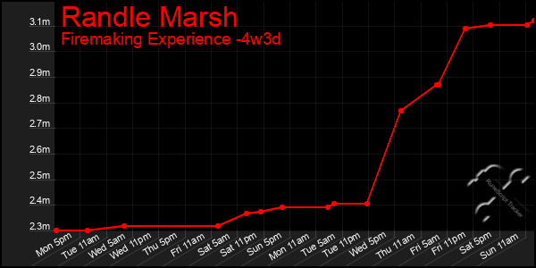 Last 31 Days Graph of Randle Marsh