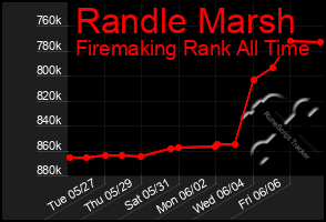 Total Graph of Randle Marsh