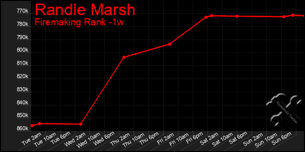 Last 7 Days Graph of Randle Marsh