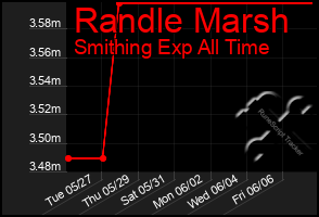 Total Graph of Randle Marsh