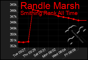 Total Graph of Randle Marsh
