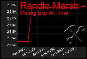 Total Graph of Randle Marsh