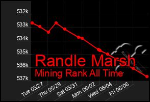 Total Graph of Randle Marsh