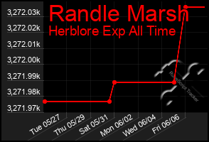 Total Graph of Randle Marsh