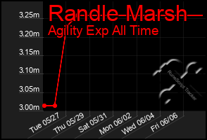 Total Graph of Randle Marsh