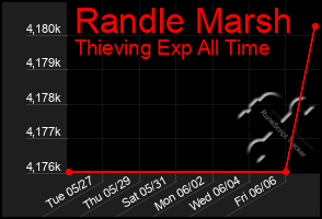 Total Graph of Randle Marsh