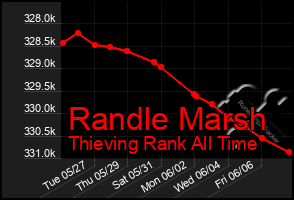 Total Graph of Randle Marsh