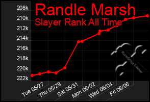 Total Graph of Randle Marsh