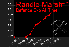 Total Graph of Randle Marsh