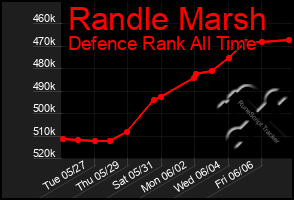 Total Graph of Randle Marsh