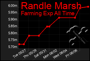 Total Graph of Randle Marsh
