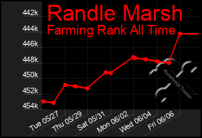 Total Graph of Randle Marsh