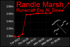 Total Graph of Randle Marsh