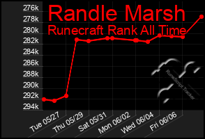 Total Graph of Randle Marsh