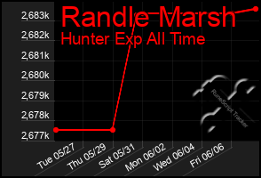 Total Graph of Randle Marsh