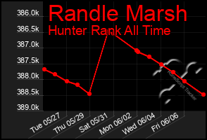 Total Graph of Randle Marsh