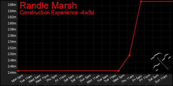 Last 31 Days Graph of Randle Marsh