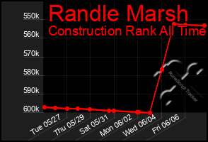 Total Graph of Randle Marsh