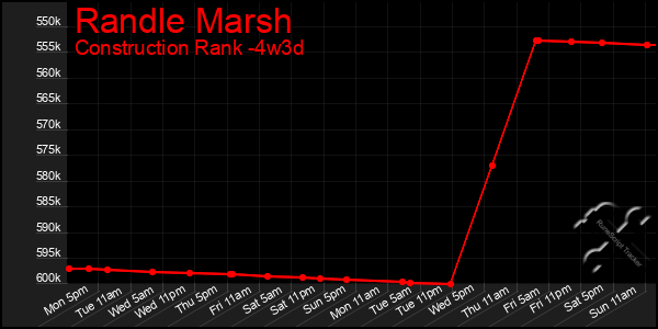 Last 31 Days Graph of Randle Marsh