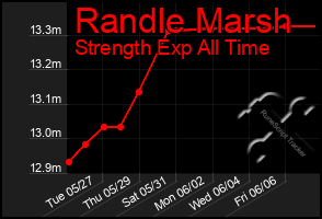 Total Graph of Randle Marsh