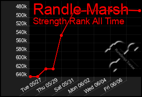 Total Graph of Randle Marsh