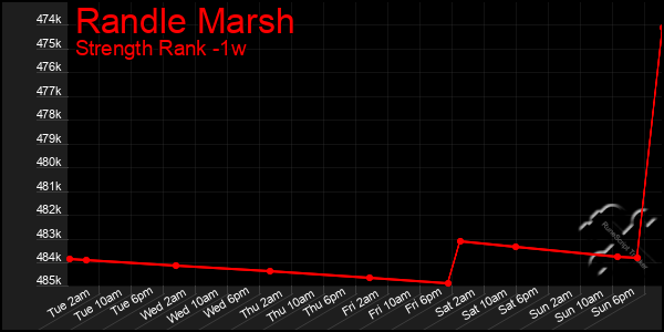 Last 7 Days Graph of Randle Marsh