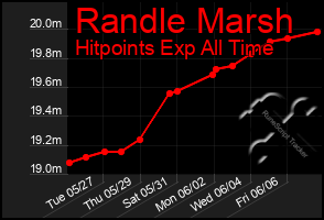 Total Graph of Randle Marsh