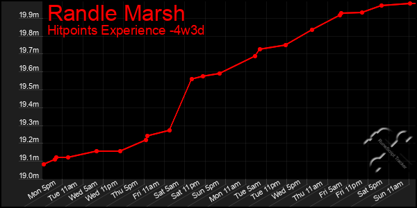 Last 31 Days Graph of Randle Marsh