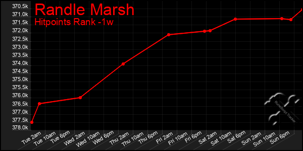 Last 7 Days Graph of Randle Marsh
