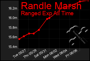 Total Graph of Randle Marsh