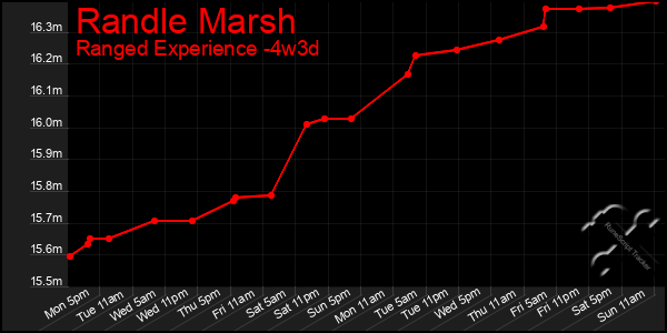 Last 31 Days Graph of Randle Marsh