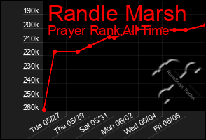 Total Graph of Randle Marsh