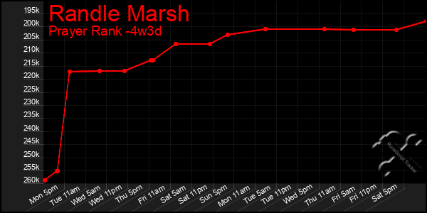 Last 31 Days Graph of Randle Marsh