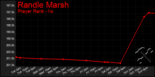 Last 7 Days Graph of Randle Marsh