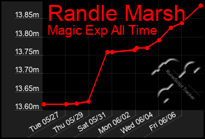Total Graph of Randle Marsh