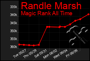 Total Graph of Randle Marsh