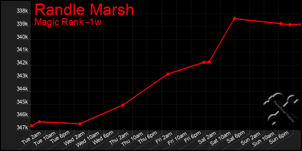 Last 7 Days Graph of Randle Marsh